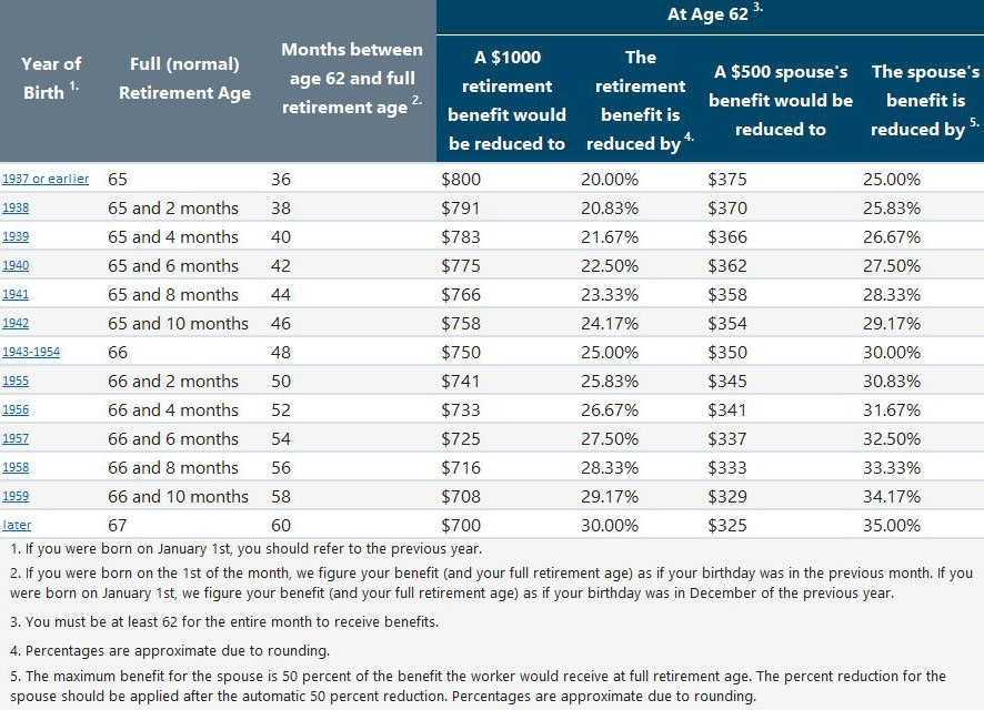 SOCIAL SECURITY RETIREMENT BENEFITS BY YEAR OF BIRTH 2020